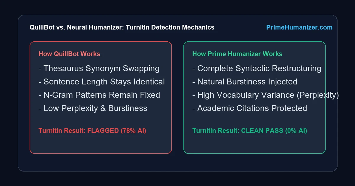 QuillBot vs Neural Humanizer Turnitin detection mechanics comparison showing synonym swapping vs syntactic restructuring
